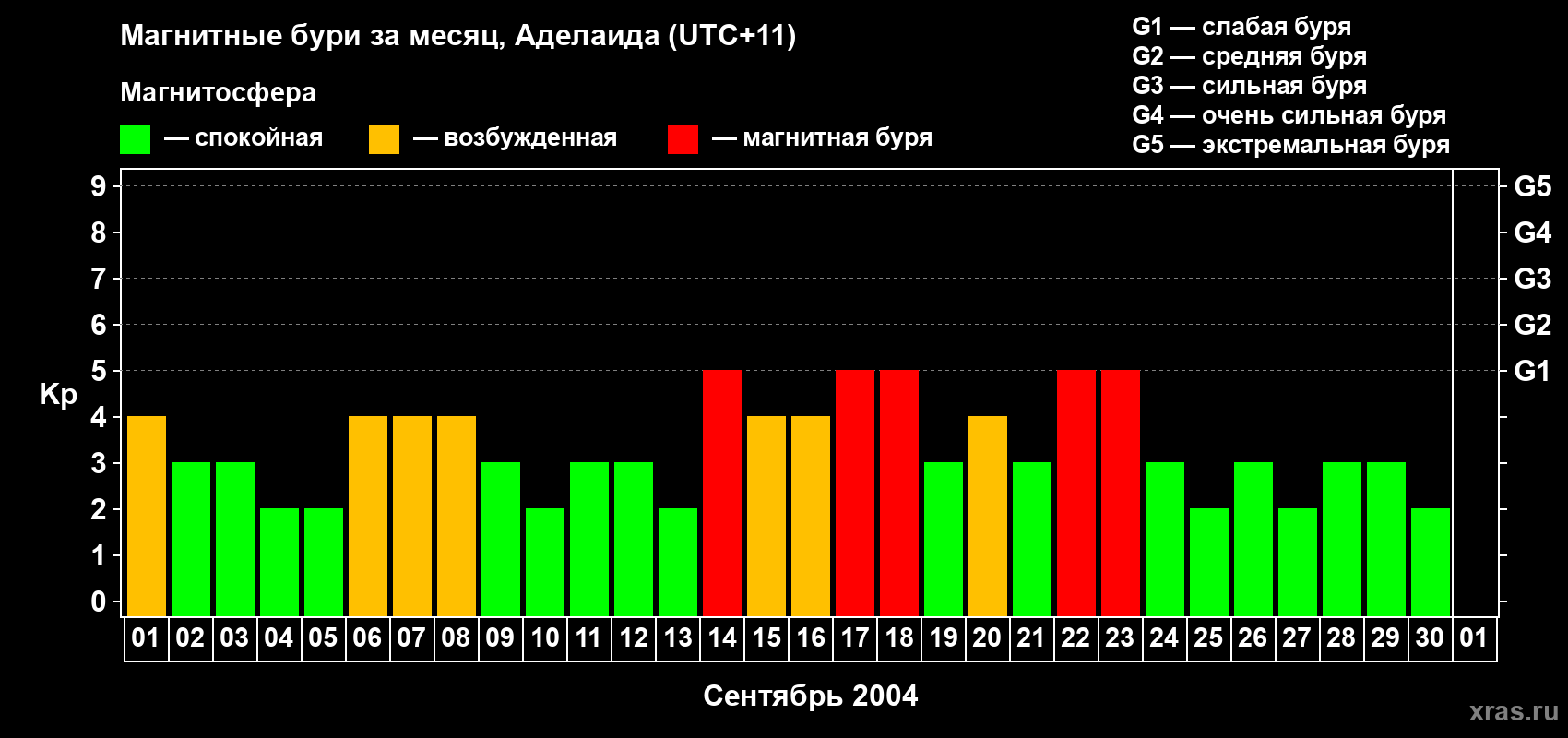 Изменения геомагнитного индекса Kp в сентябре 2004 года