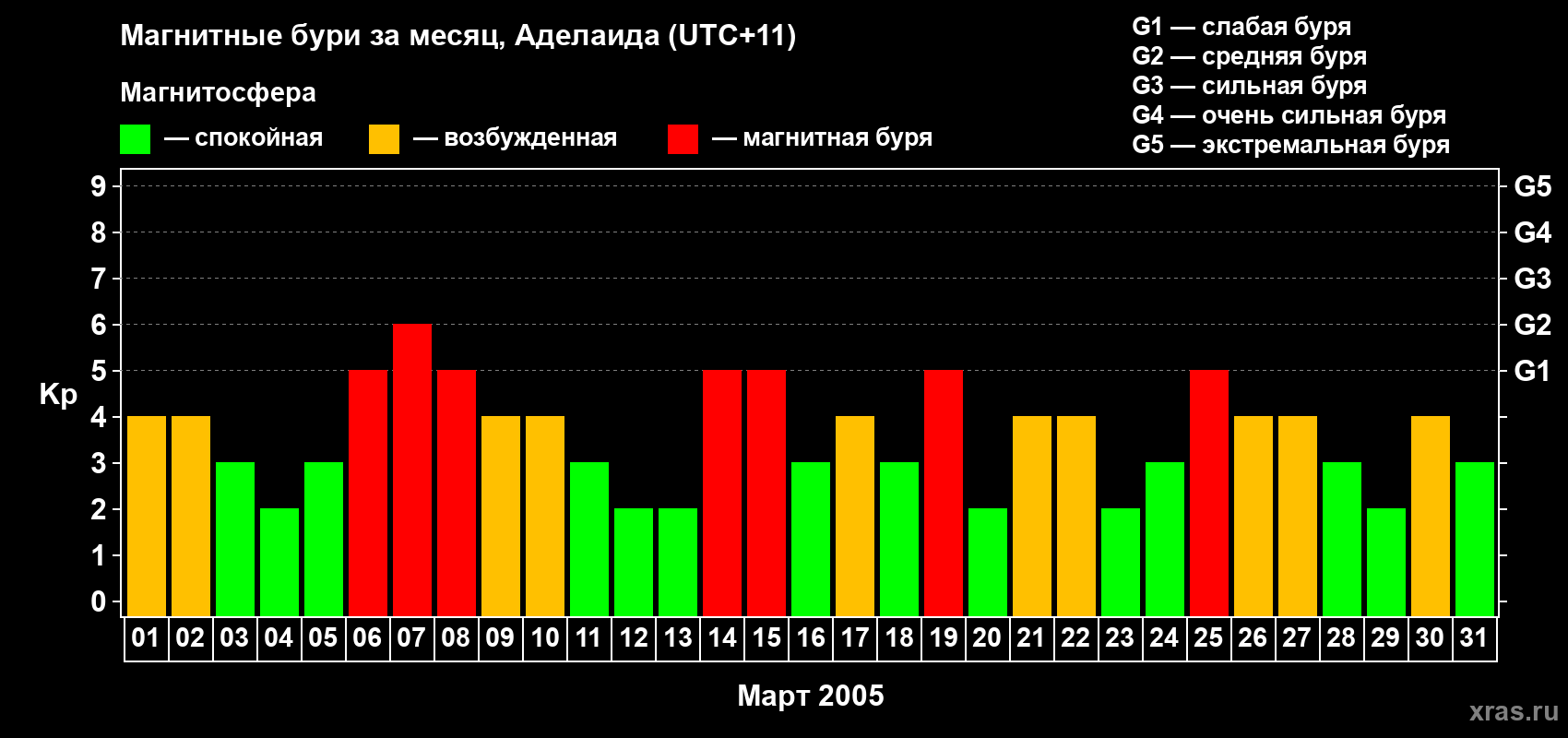 Изменения геомагнитного индекса Kp в марте 2005 года