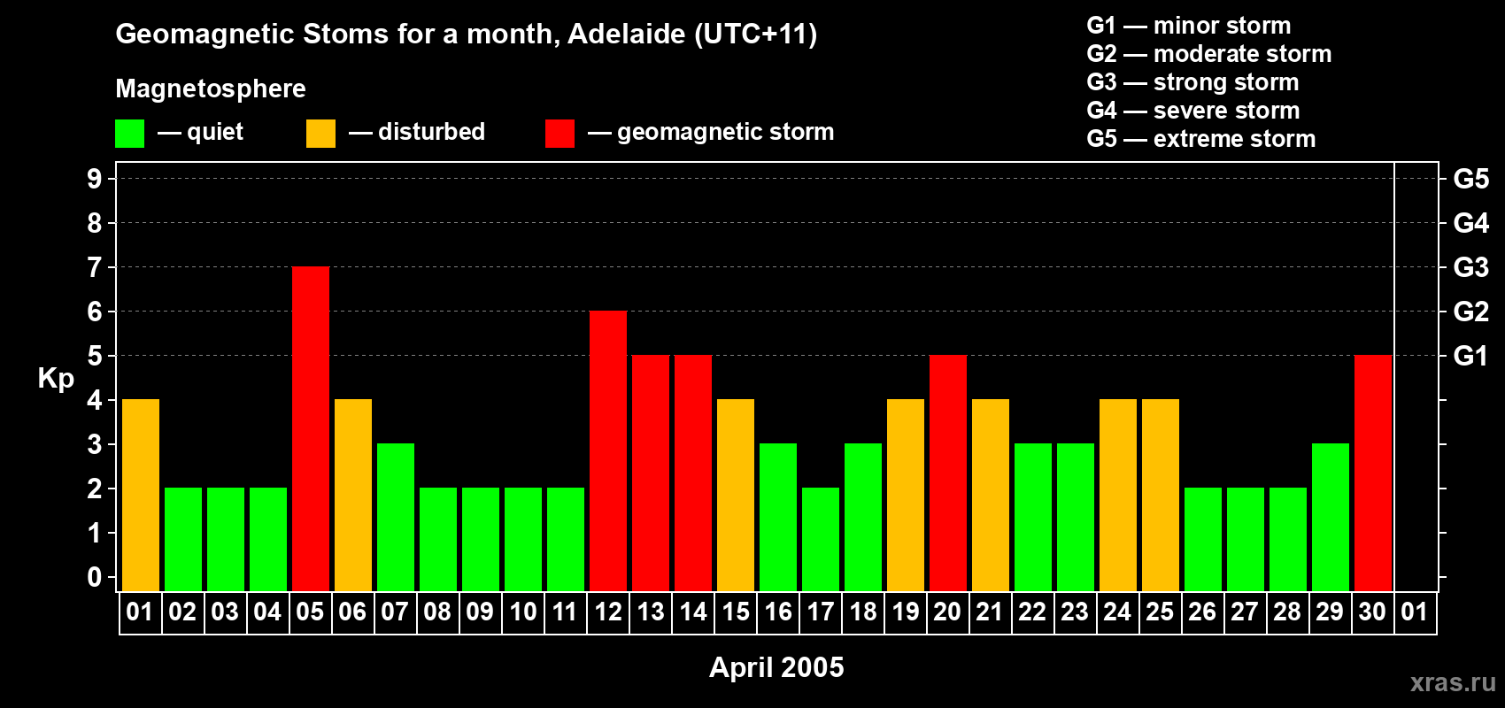 Changes in the maximum daily geomagnetic index Kp in April 2005