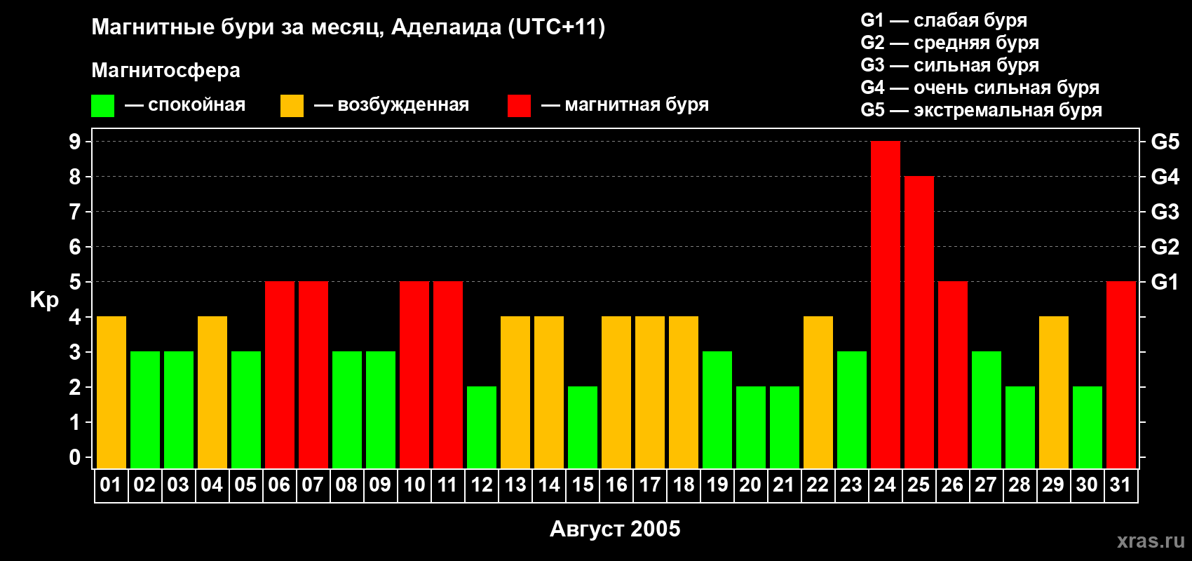 Изменения геомагнитного индекса Kp в августе 2005 года