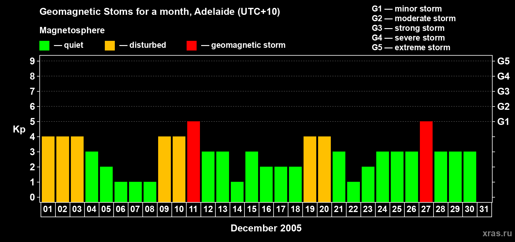 Changes in the maximum daily geomagnetic index Kp in December 2005
