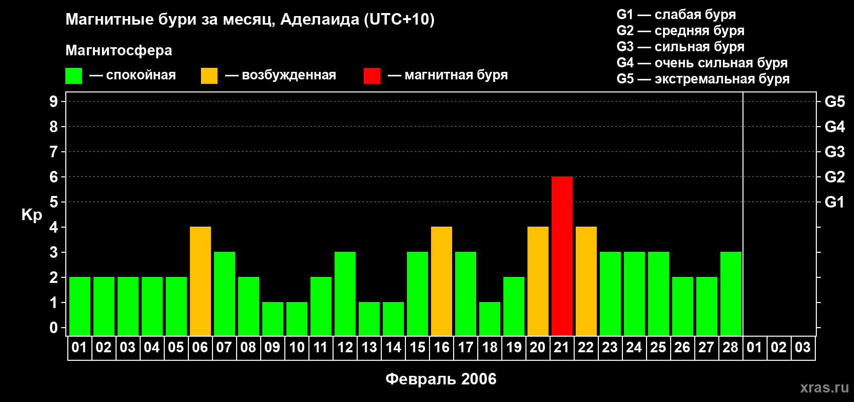 Изменения геомагнитного индекса Kp в феврале 2006 года