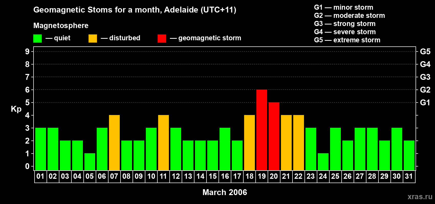 Changes in the maximum daily geomagnetic index Kp in March 2006