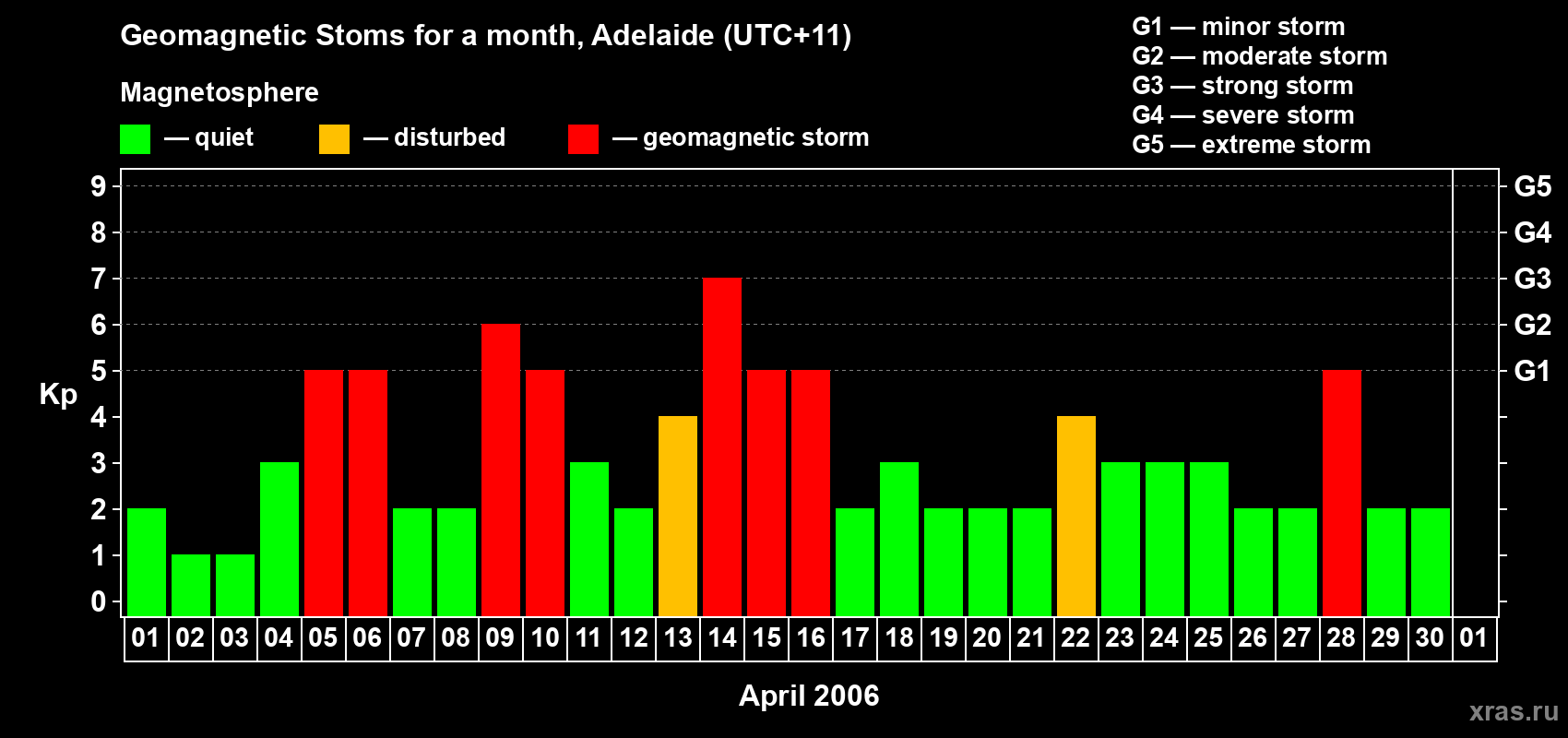 Changes in the maximum daily geomagnetic index Kp in April 2006