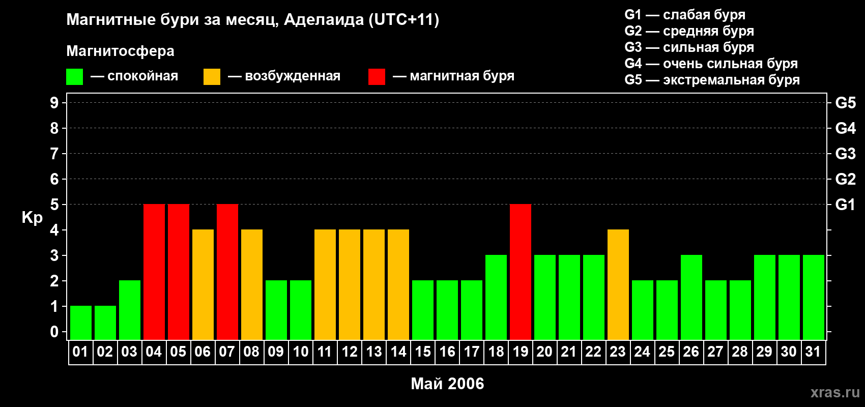 Изменения геомагнитного индекса Kp в мае 2006 года