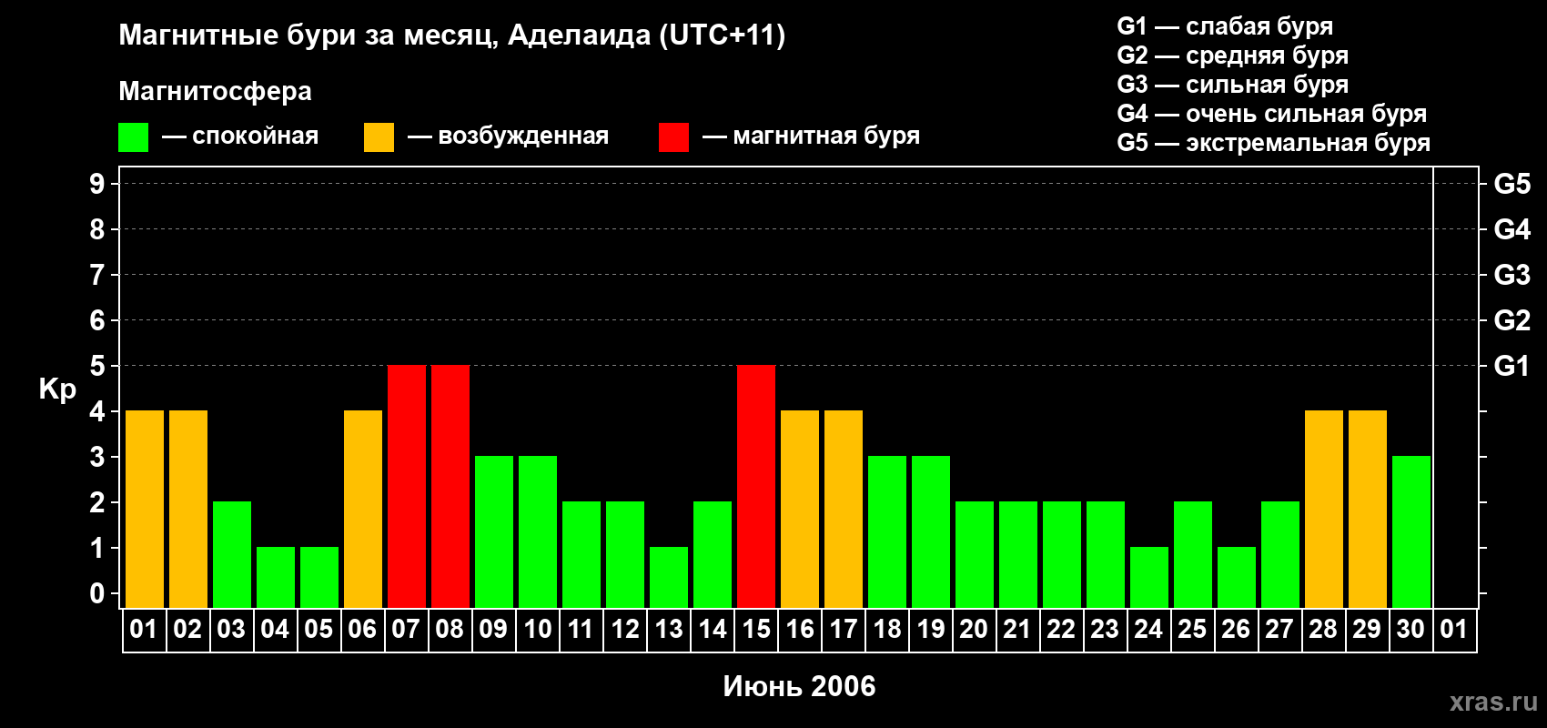 Изменения геомагнитного индекса Kp в июне 2006 года