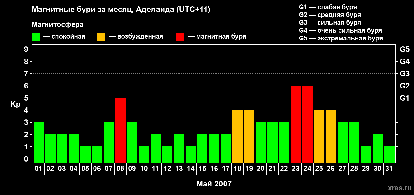 Изменения геомагнитного индекса Kp в мае 2007 года