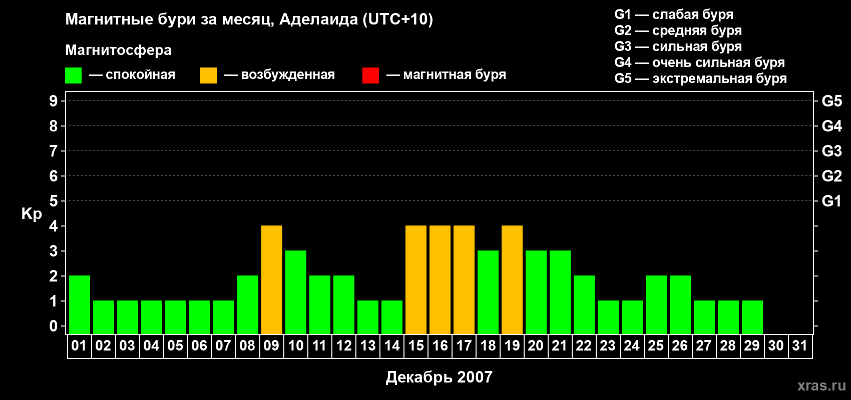 Изменения геомагнитного индекса Kp в декабре 2007 года