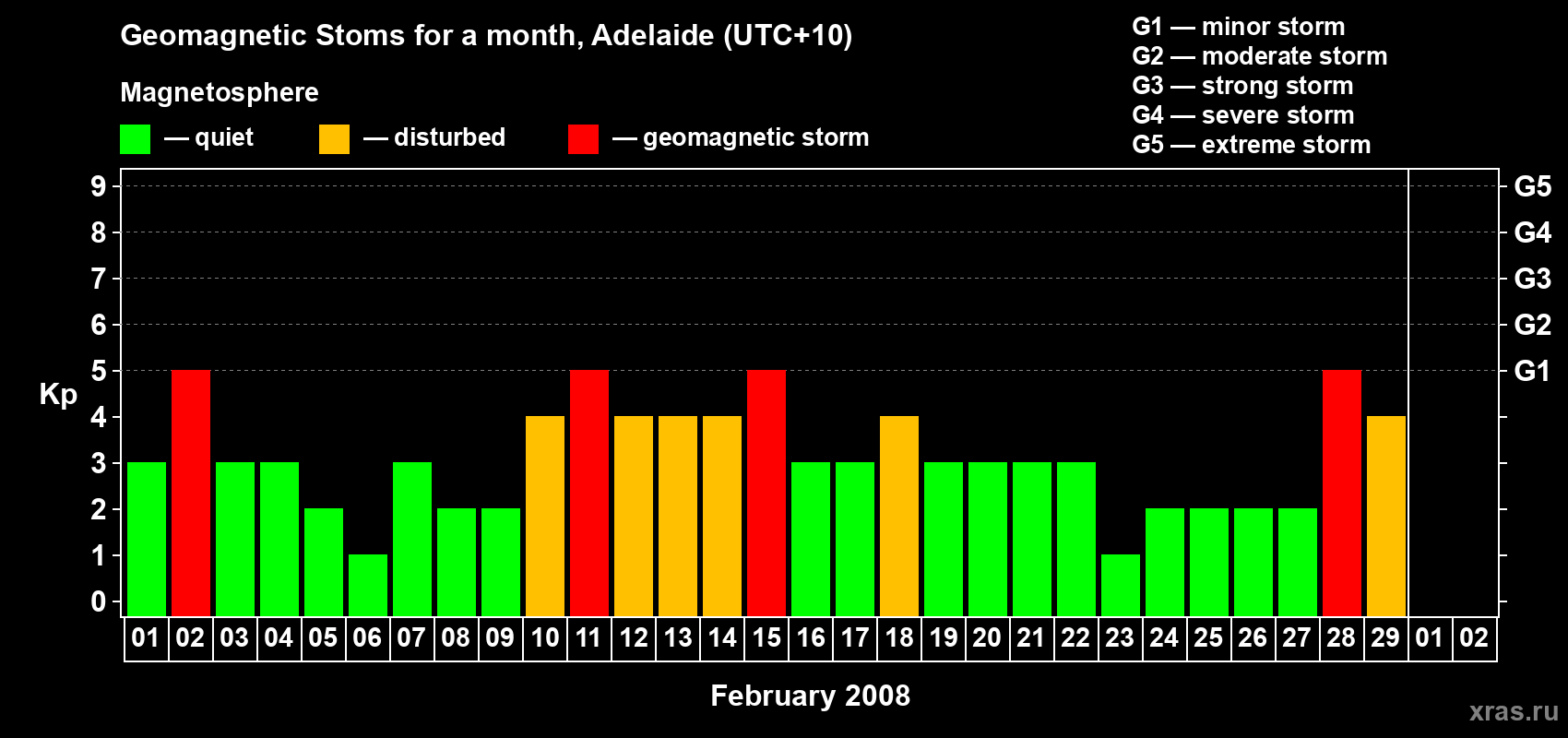 Changes in the maximum daily geomagnetic index Kp in February 2008