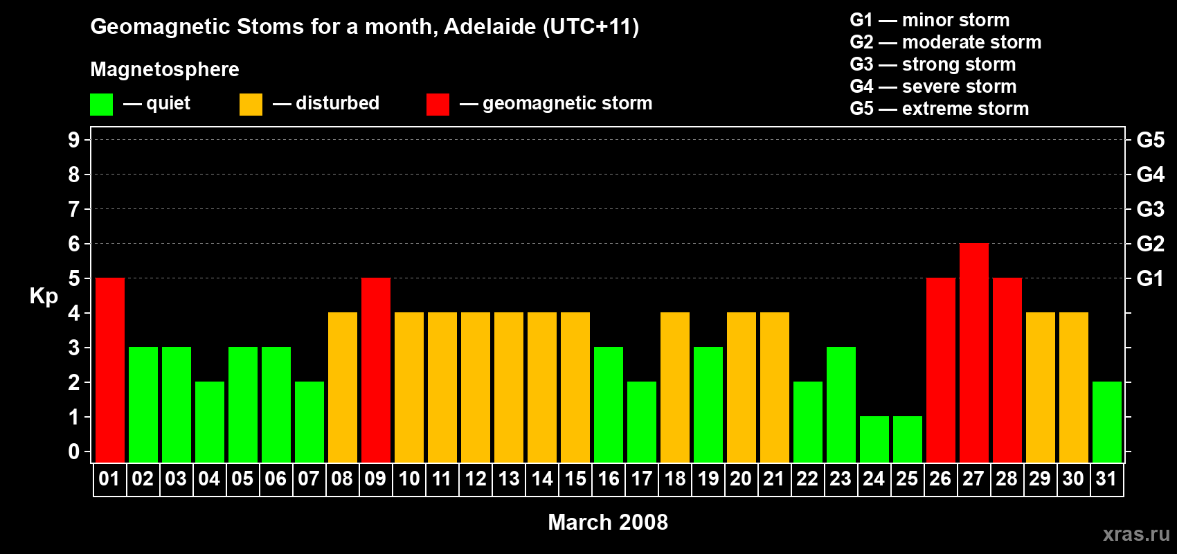 Changes in the maximum daily geomagnetic index Kp in March 2008