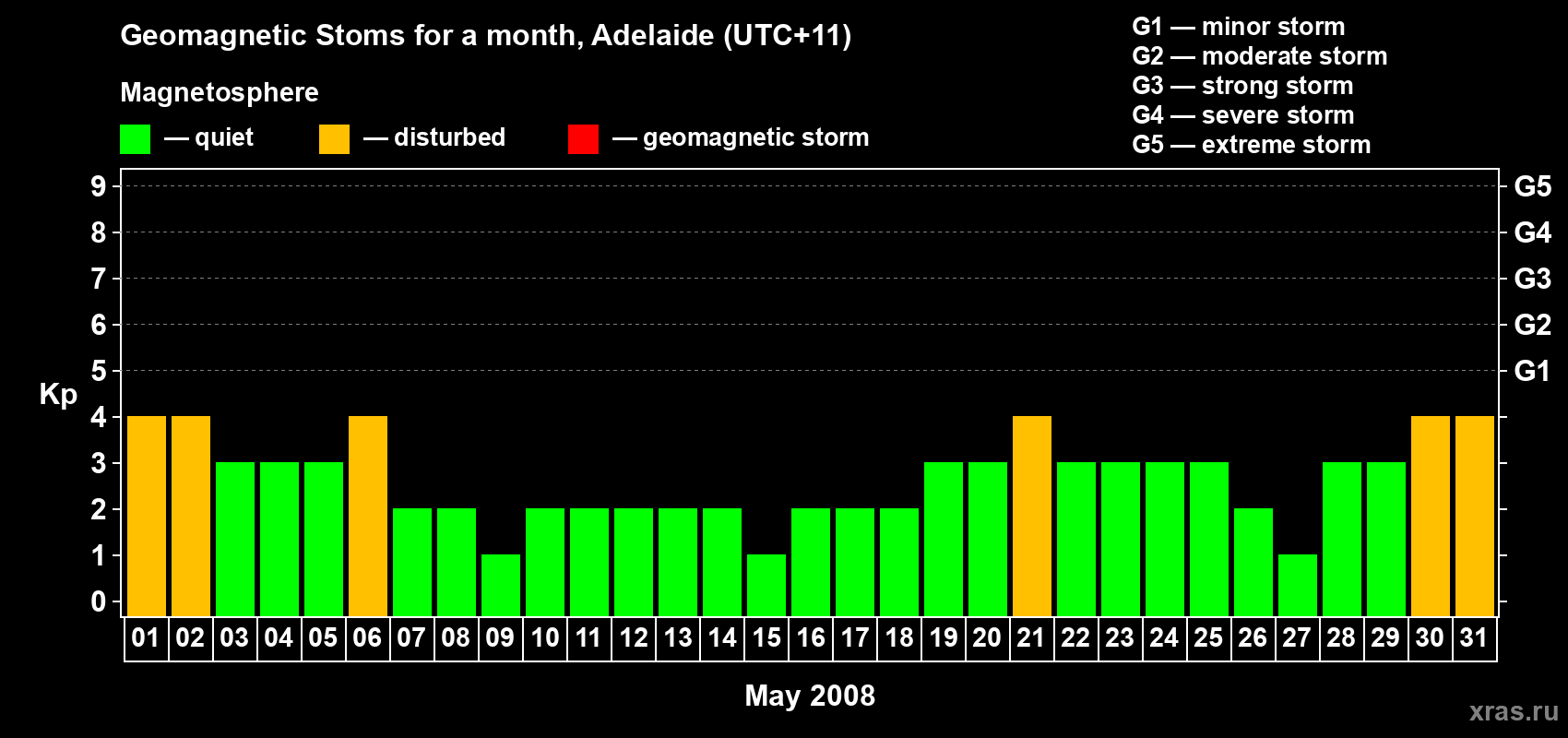 Changes in the maximum daily geomagnetic index Kp in May 2008