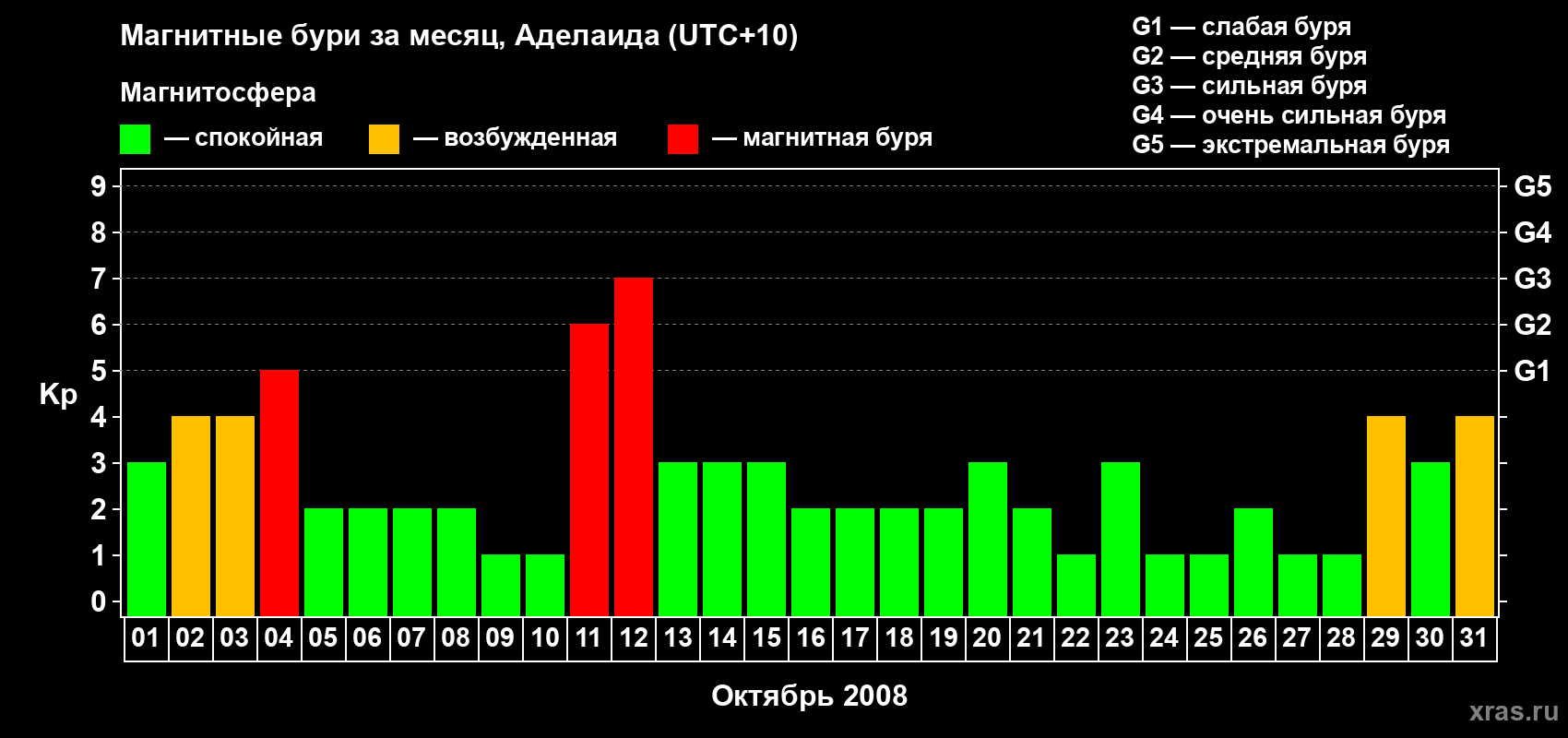 Изменения геомагнитного индекса Kp в октябре 2008 года