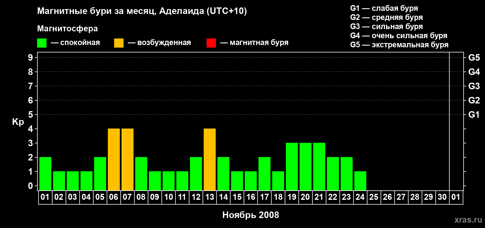 Изменения геомагнитного индекса Kp в ноябре 2008 года