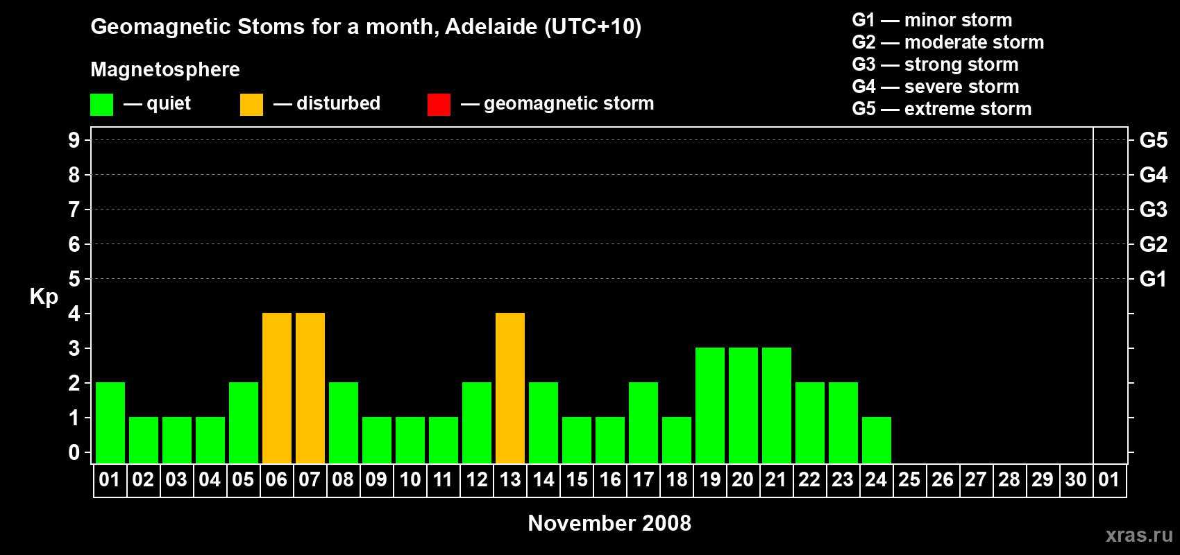 Changes in the maximum daily geomagnetic index Kp in November 2008
