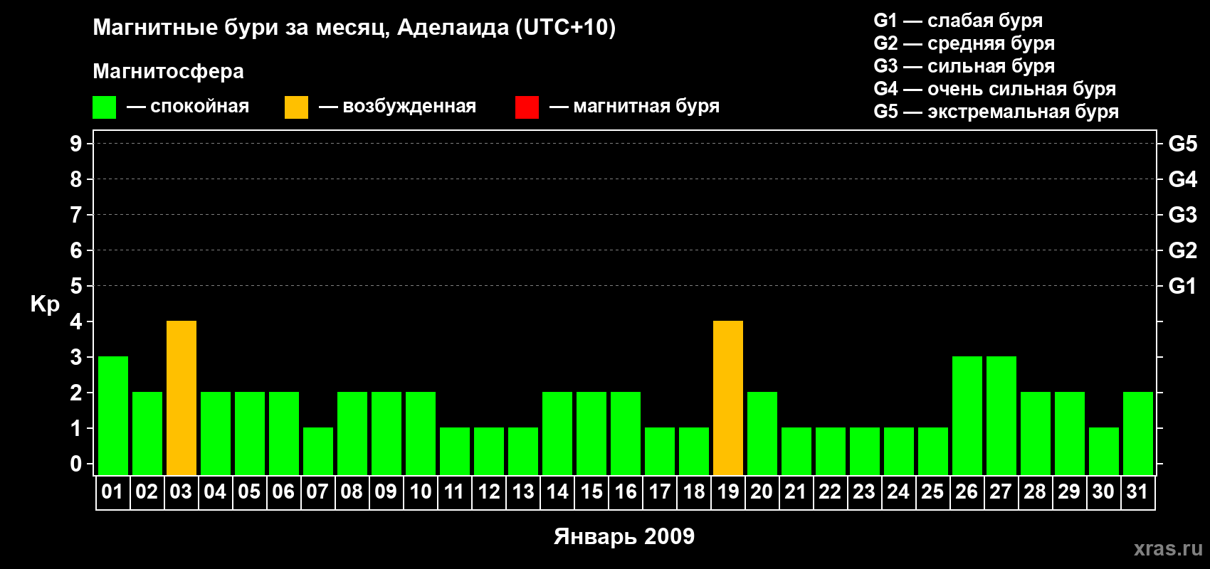 Изменения геомагнитного индекса Kp в январе 2009 года