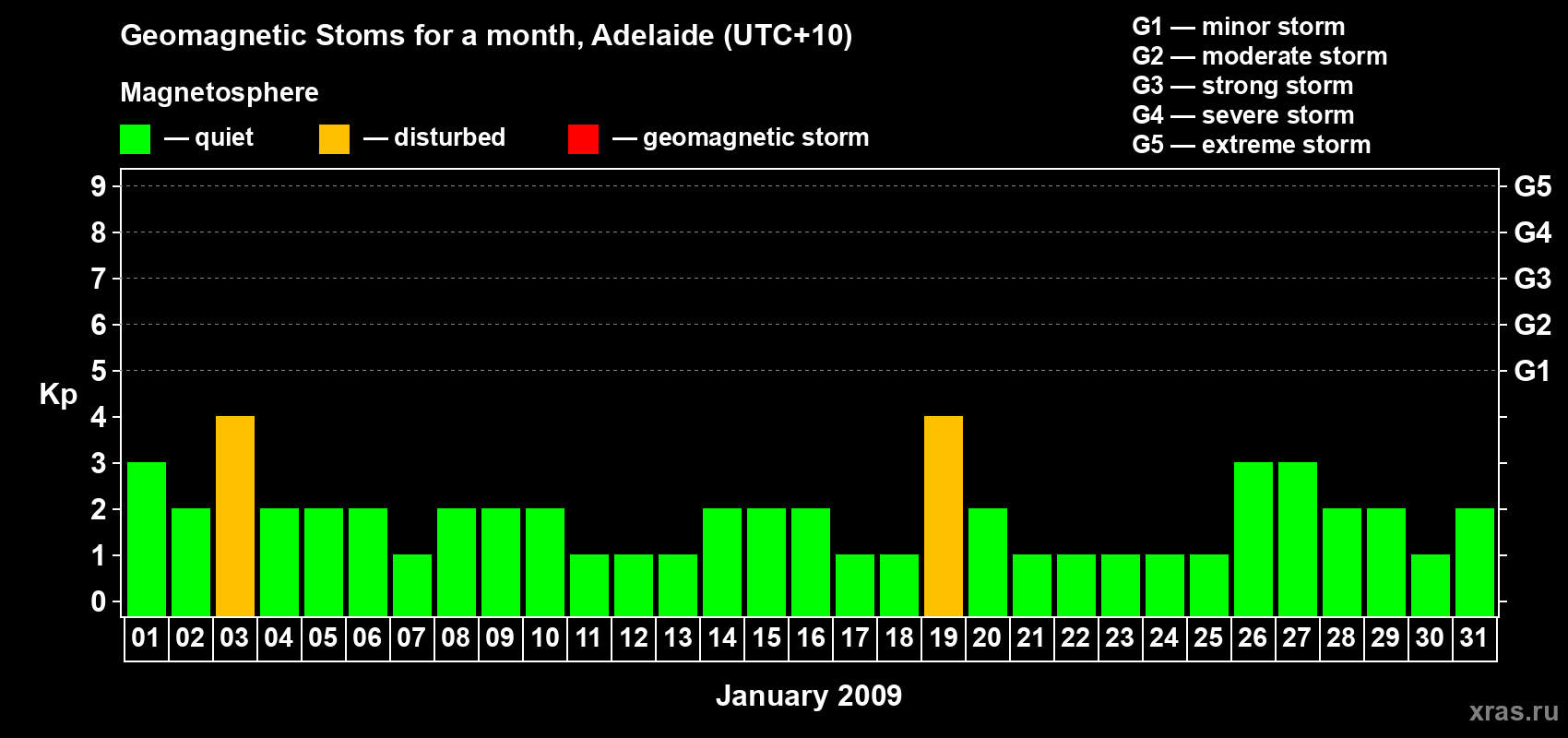 Changes in the maximum daily geomagnetic index Kp in January 2009