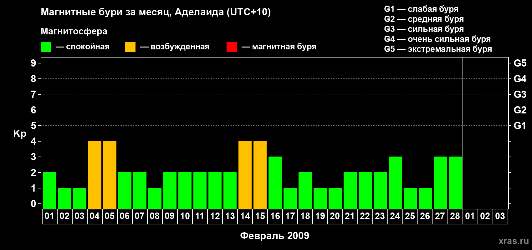 Изменения геомагнитного индекса Kp в феврале 2009 года