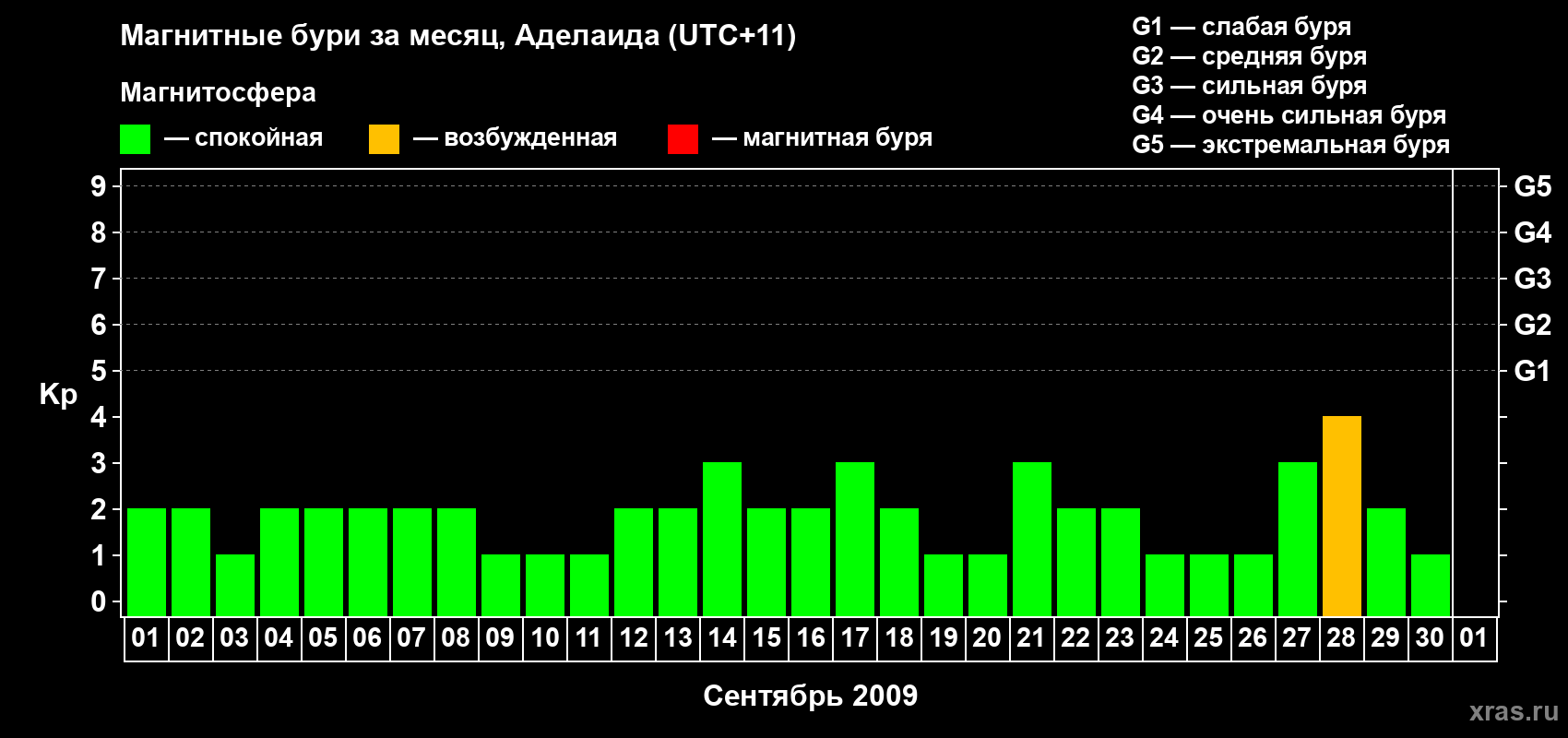 Изменения геомагнитного индекса Kp в сентябре 2009 года
