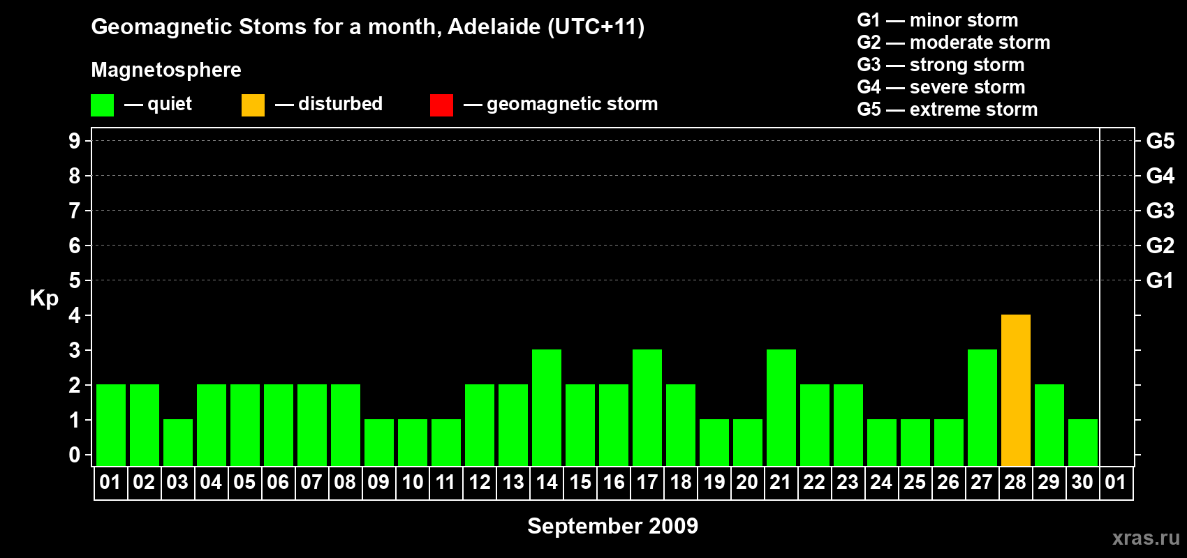 Changes in the maximum daily geomagnetic index Kp in September 2009