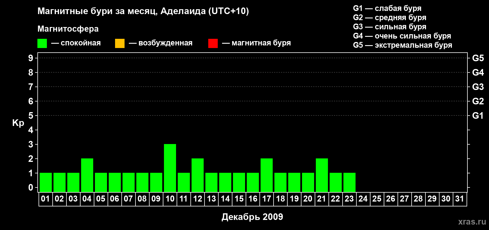 Изменения геомагнитного индекса Kp в декабре 2009 года