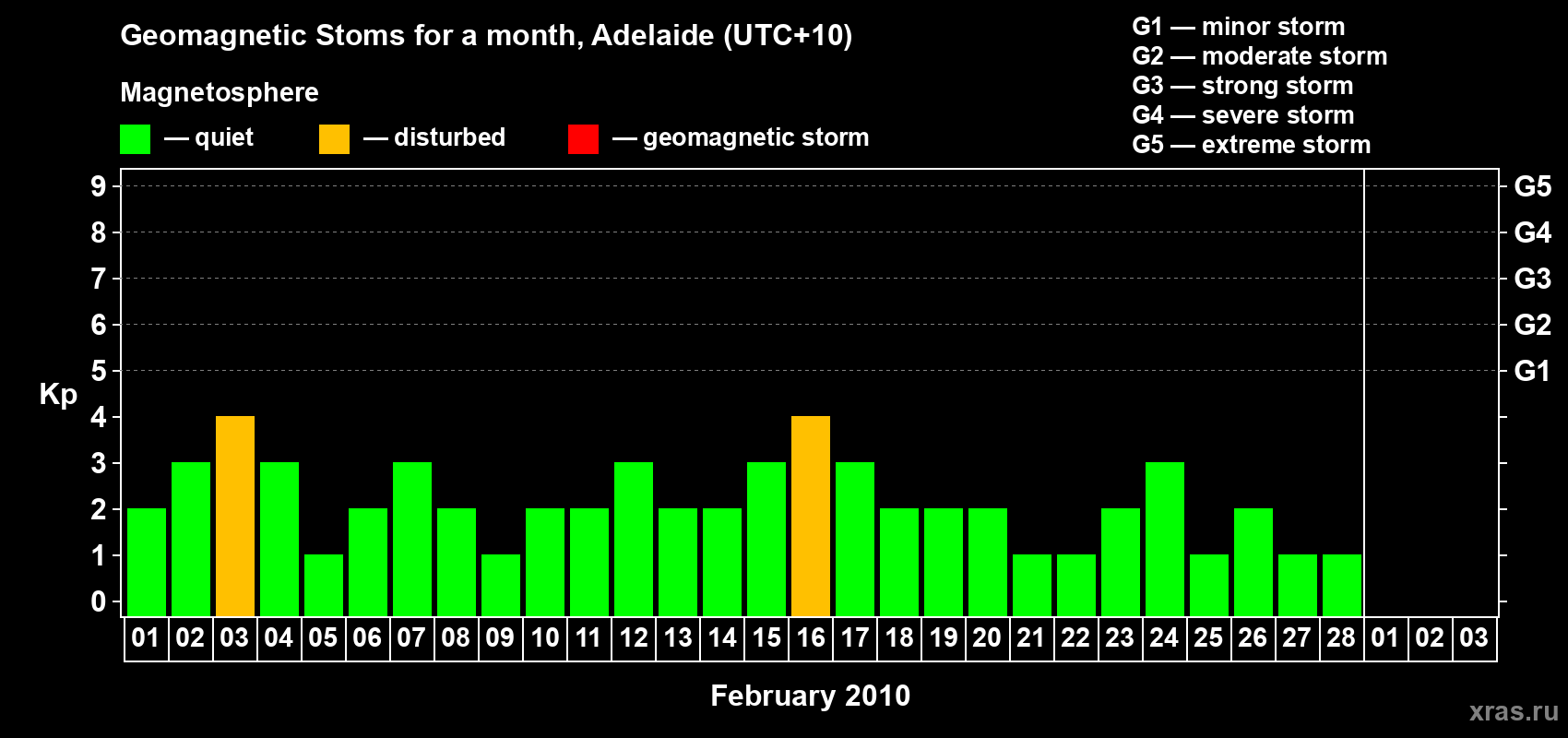 Changes in the maximum daily geomagnetic index Kp in February 2010