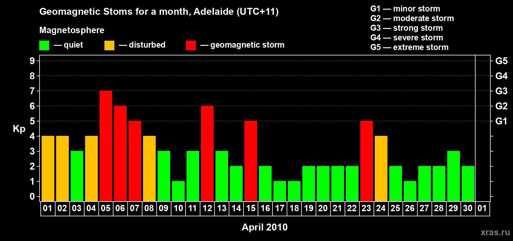 Changes in the maximum daily geomagnetic index Kp in April 2010