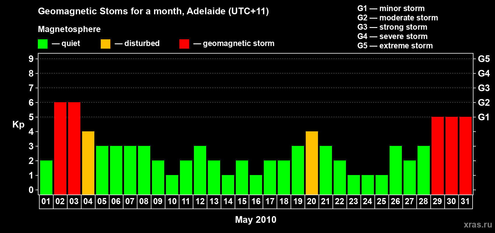 Changes in the maximum daily geomagnetic index Kp in May 2010