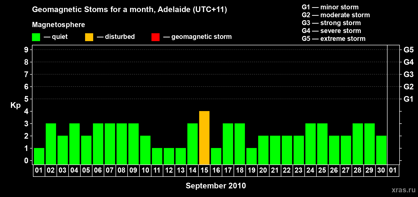 Changes in the maximum daily geomagnetic index Kp in September 2010