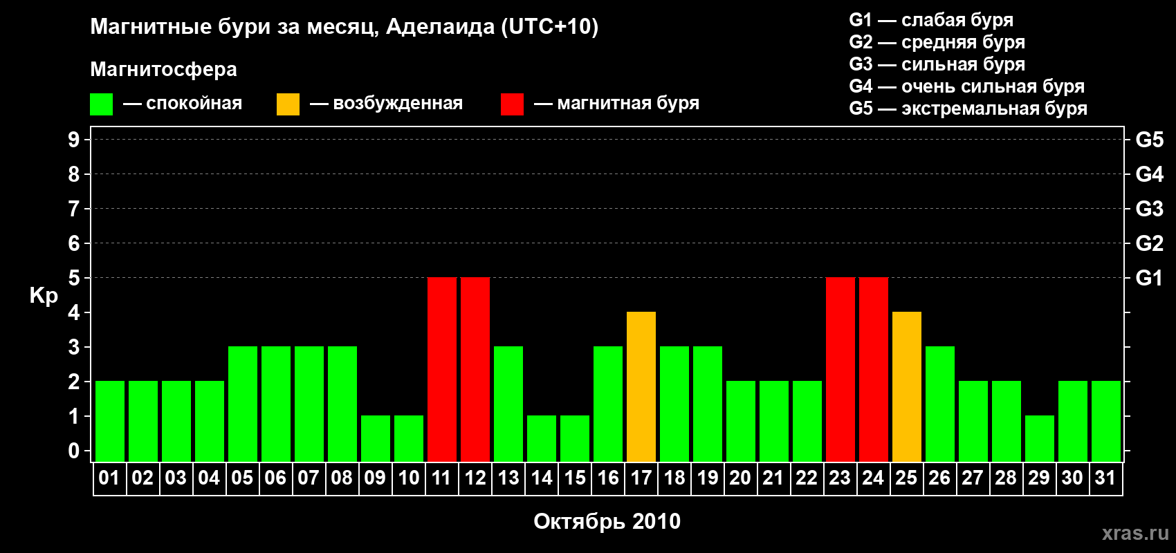 Изменения геомагнитного индекса Kp в октябре 2010 года