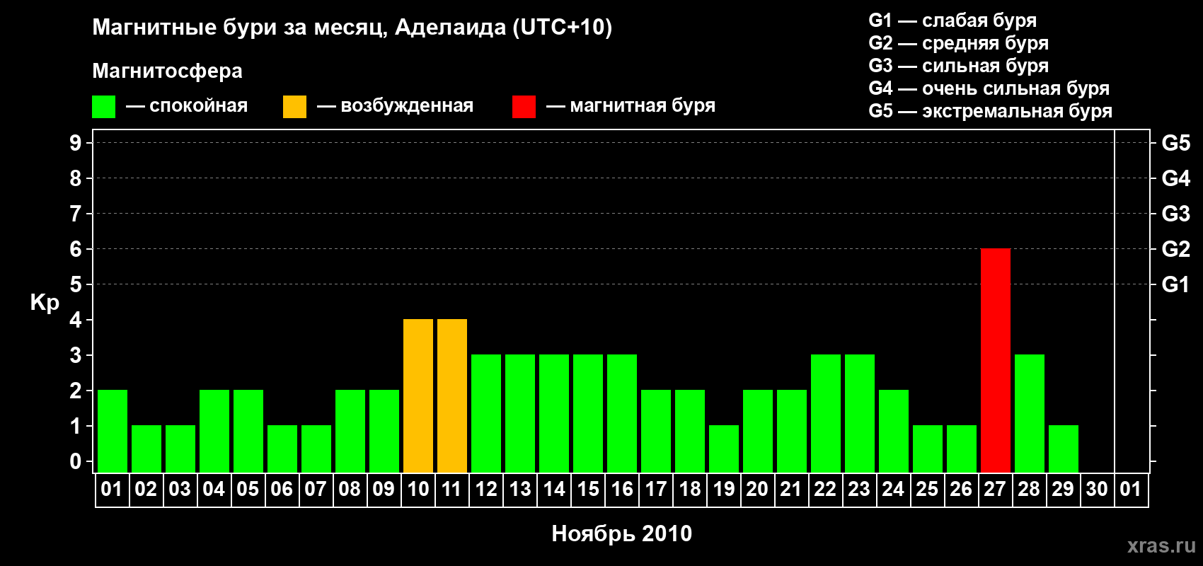 Изменения геомагнитного индекса Kp в ноябре 2010 года