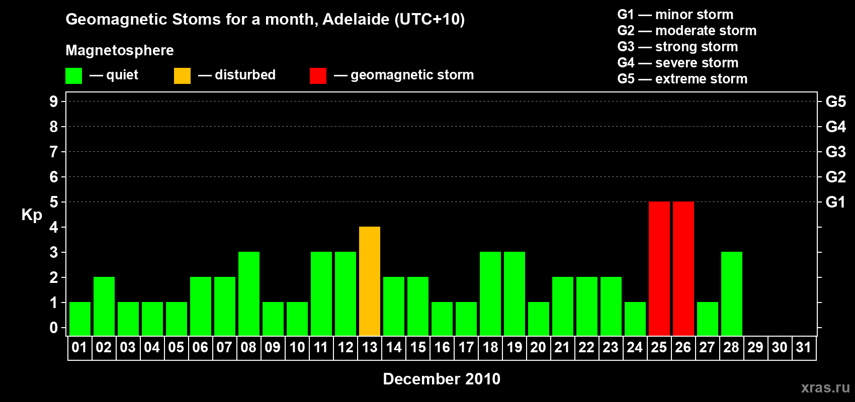 Changes in the maximum daily geomagnetic index Kp in December 2010