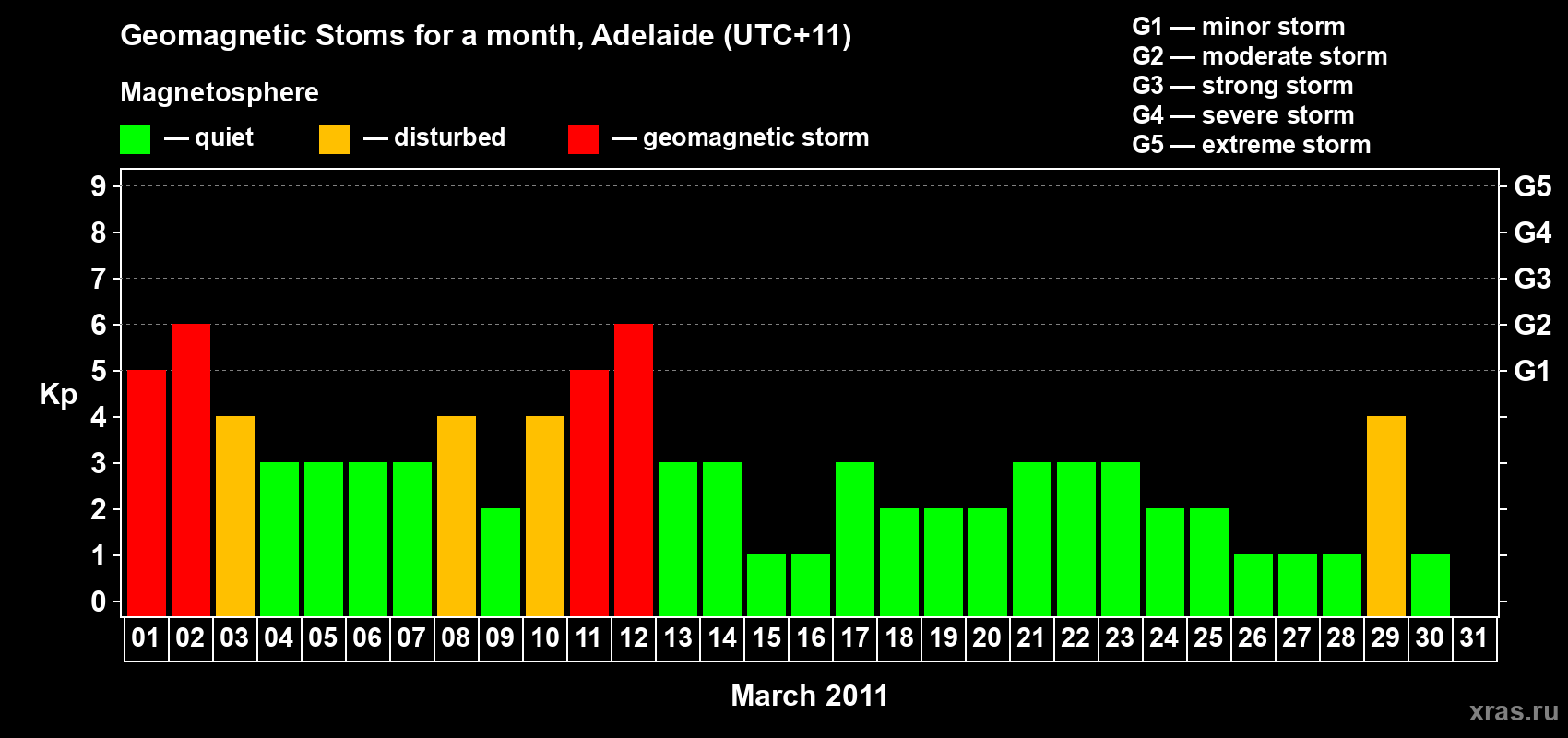 Changes in the maximum daily geomagnetic index Kp in March 2011