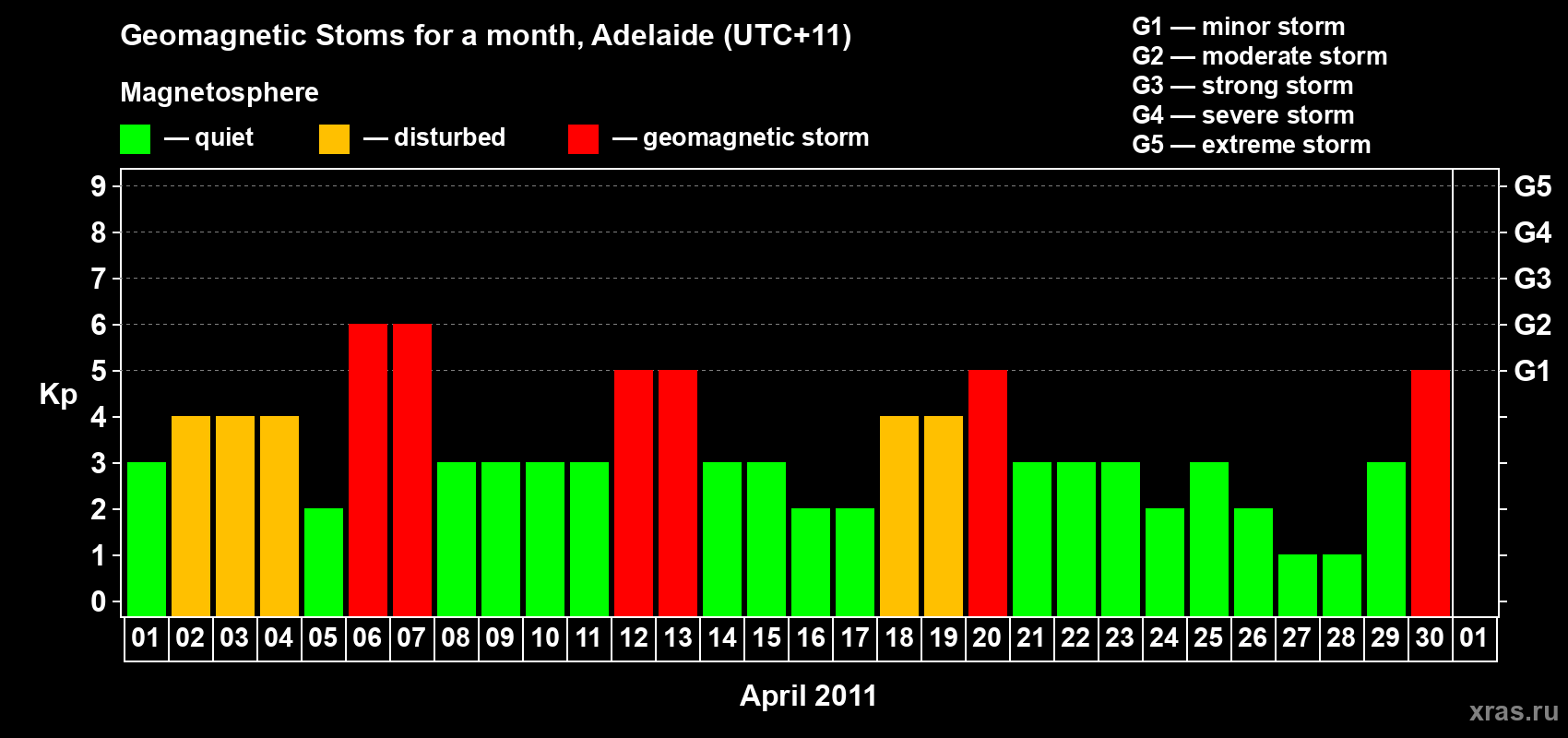 Changes in the maximum daily geomagnetic index Kp in April 2011