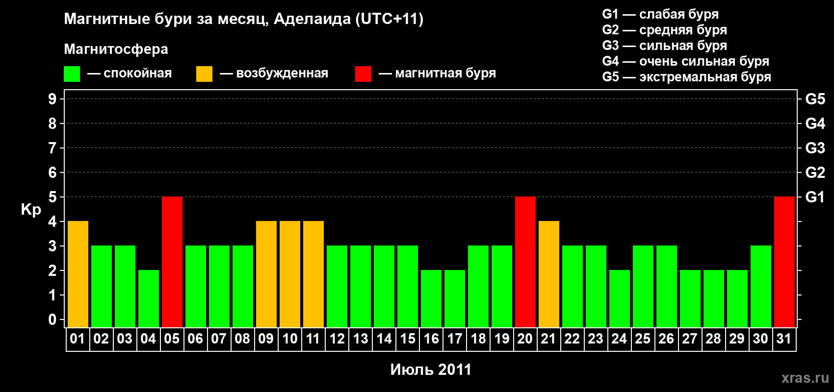 Изменения геомагнитного индекса Kp в июле 2011 года