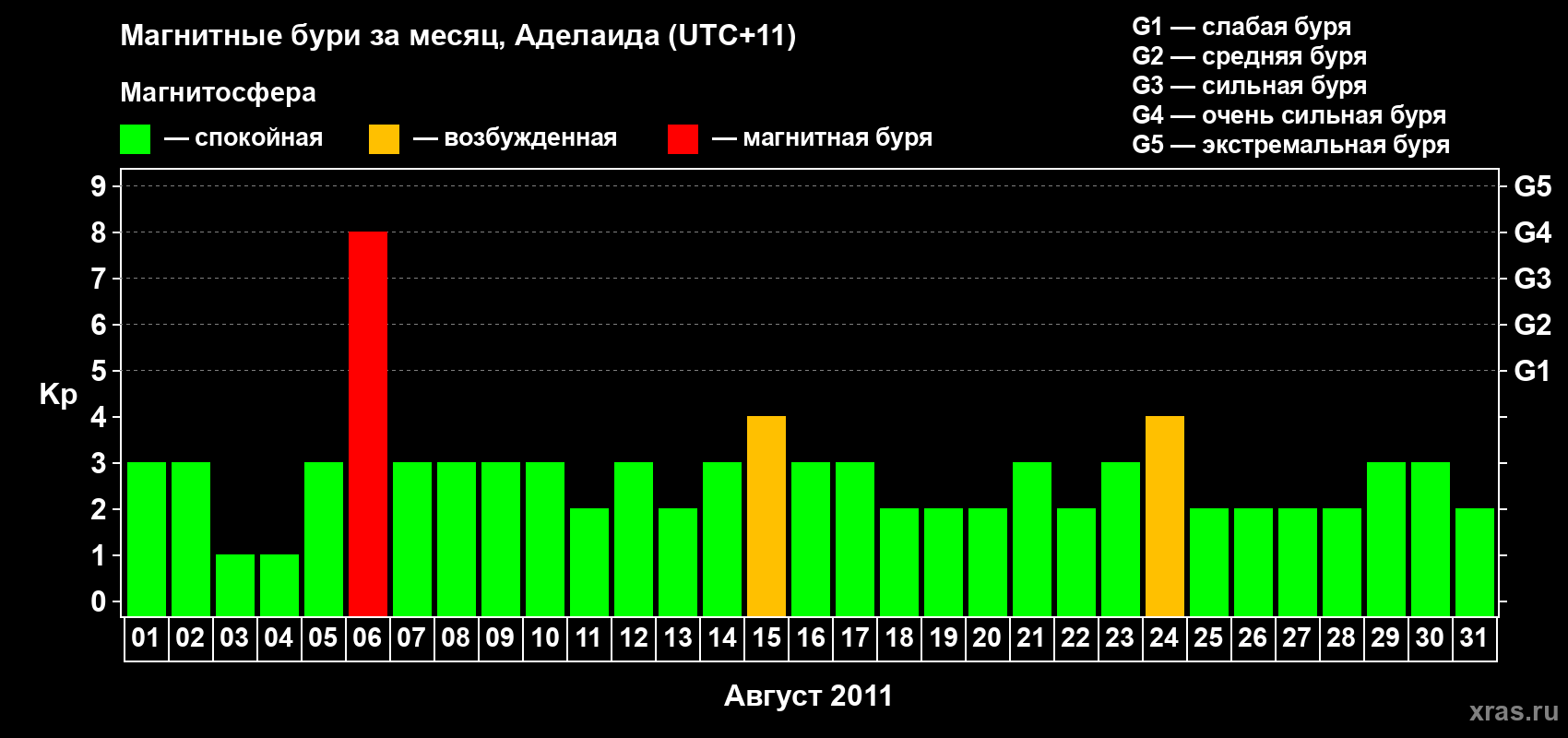 Изменения геомагнитного индекса Kp в августе 2011 года
