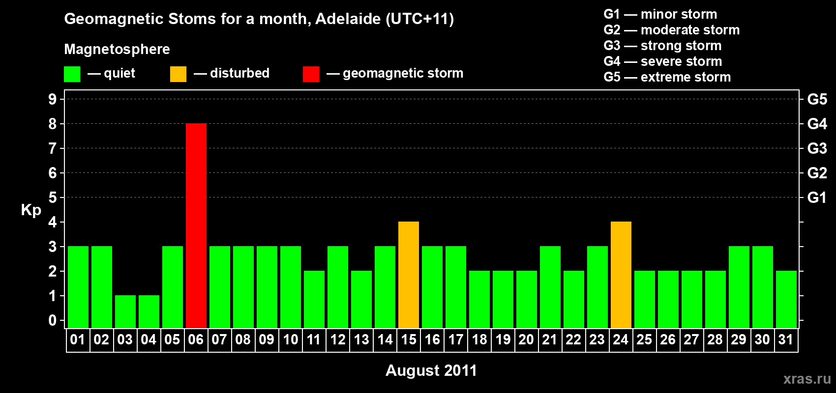 Changes in the maximum daily geomagnetic index Kp in August 2011