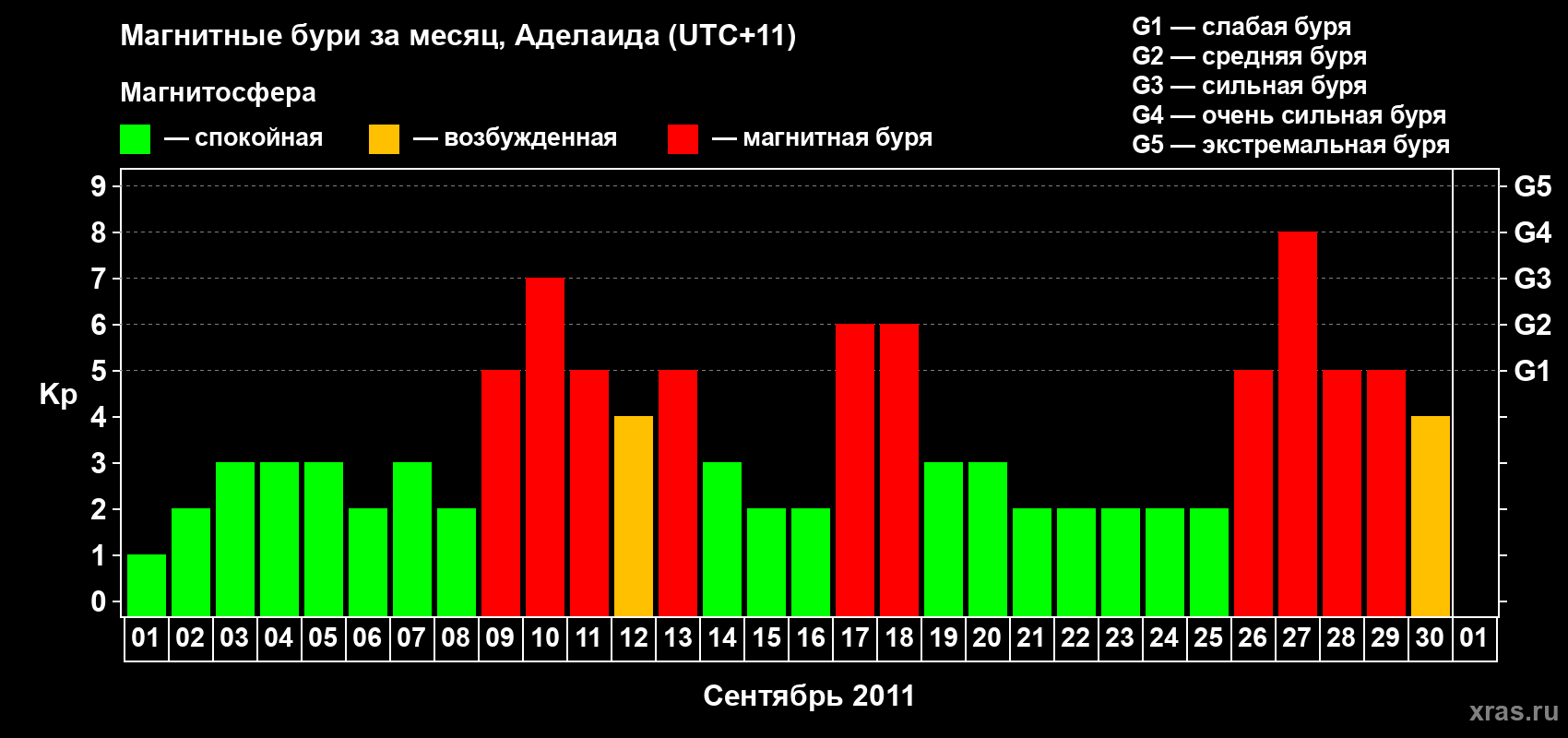 Изменения геомагнитного индекса Kp в сентябре 2011 года