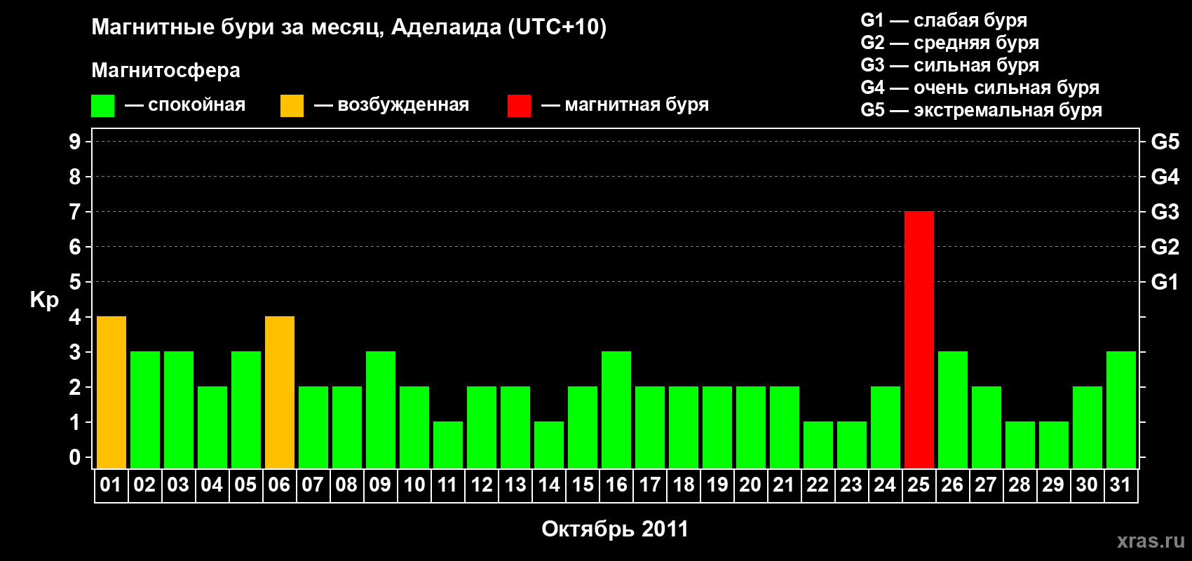 Изменения геомагнитного индекса Kp в октябре 2011 года