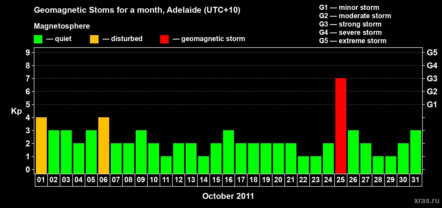 Changes in the maximum daily geomagnetic index Kp in October 2011