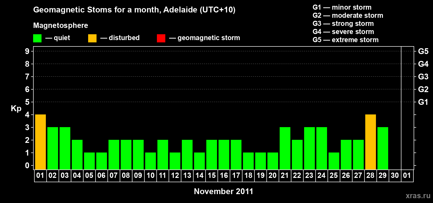 Changes in the maximum daily geomagnetic index Kp in November 2011