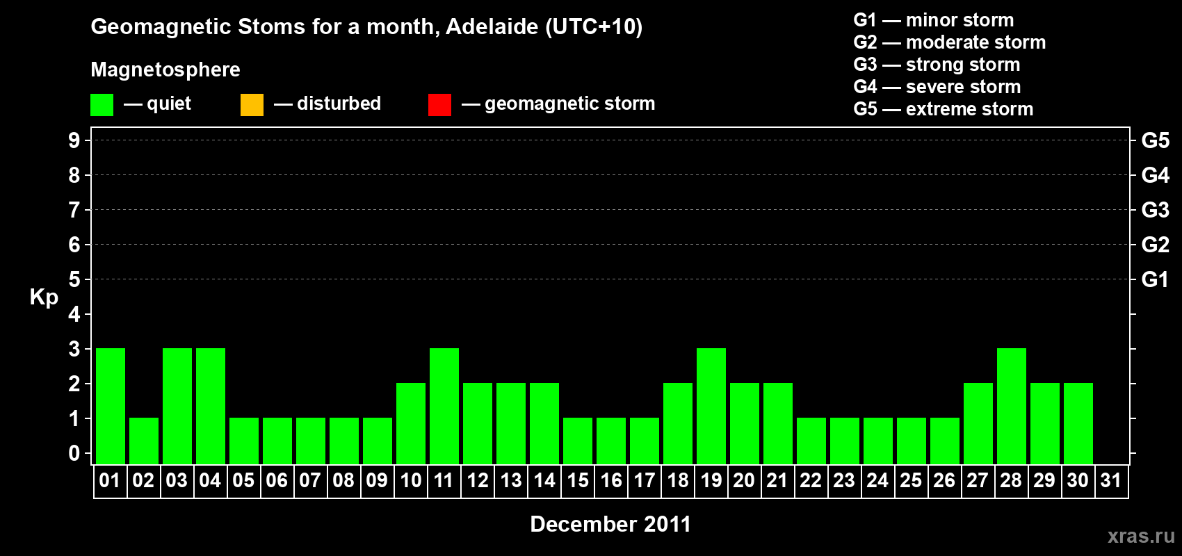Changes in the maximum daily geomagnetic index Kp in December 2011