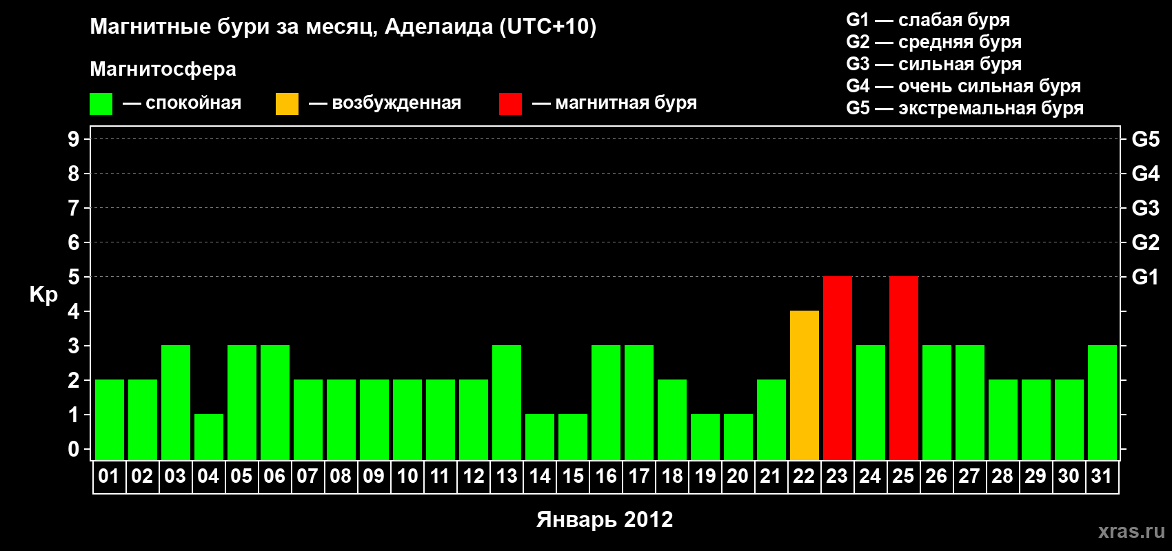 Изменения геомагнитного индекса Kp в январе 2012 года