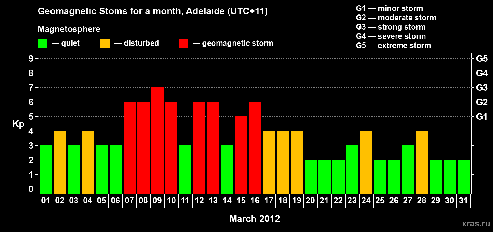 Changes in the maximum daily geomagnetic index Kp in March 2012