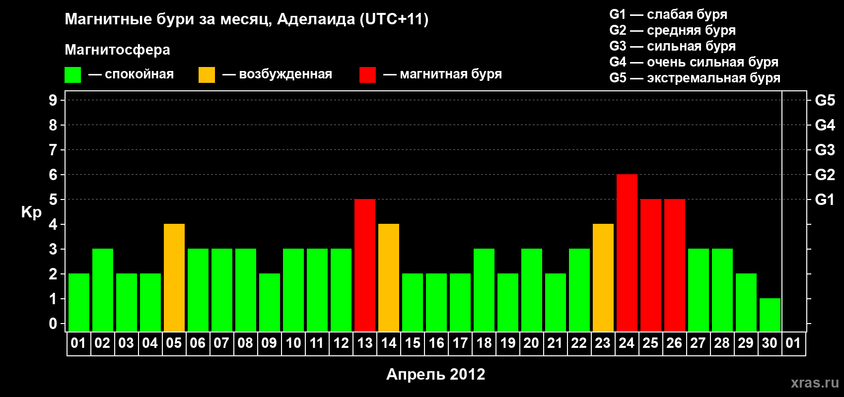 Изменения геомагнитного индекса Kp в апреле 2012 года