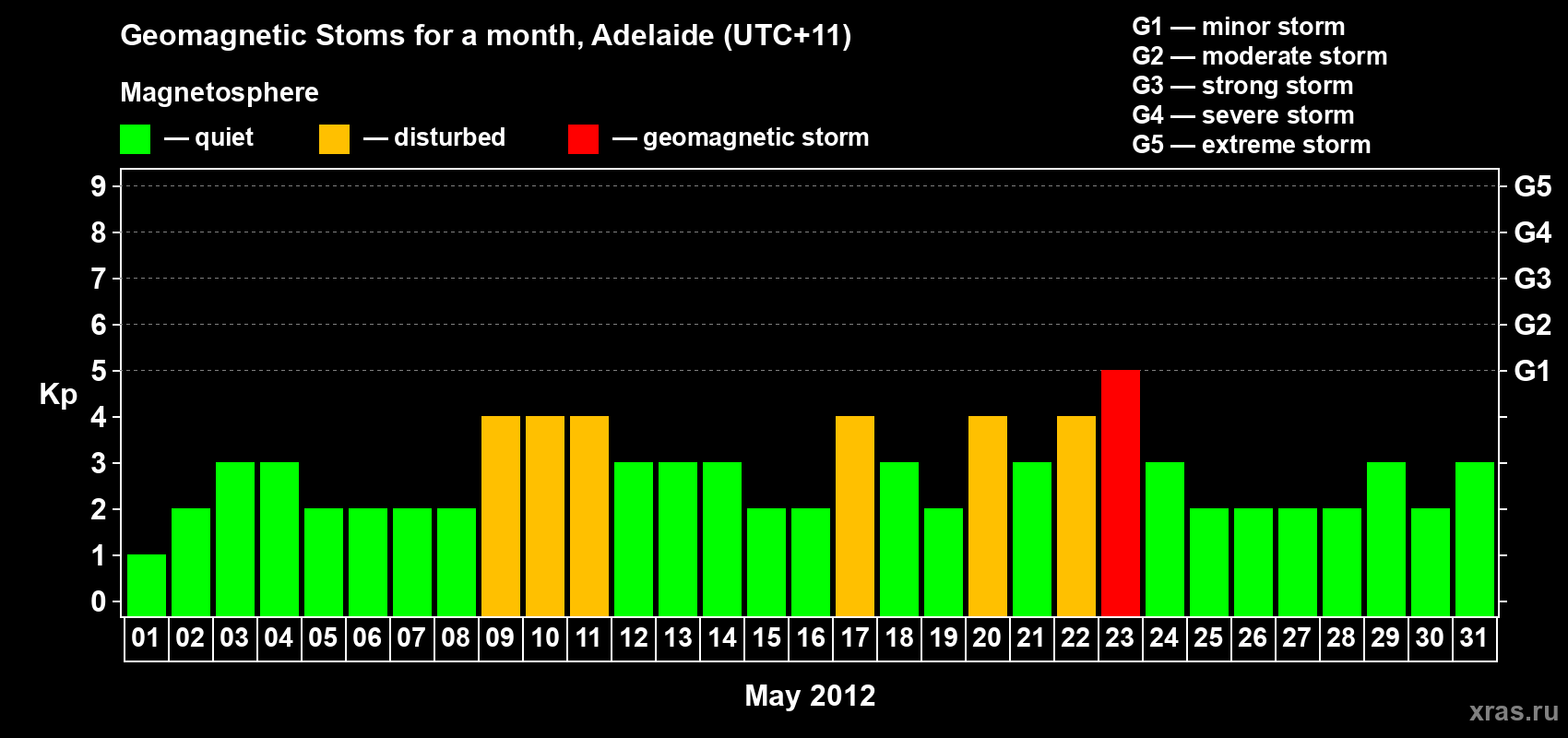 Changes in the maximum daily geomagnetic index Kp in May 2012