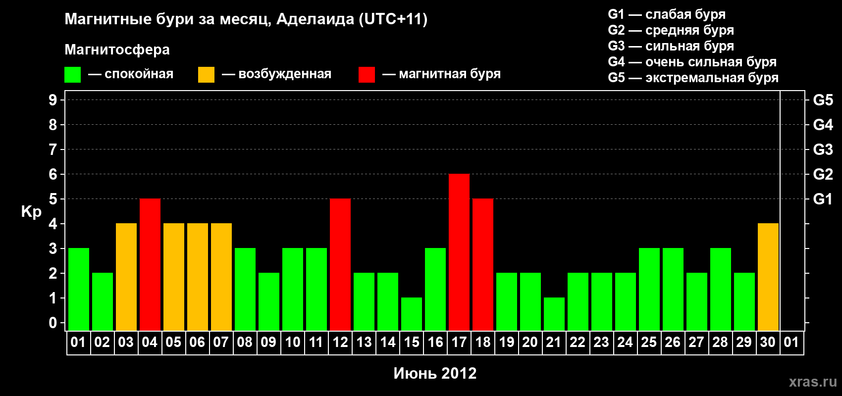 Изменения геомагнитного индекса Kp в июне 2012 года