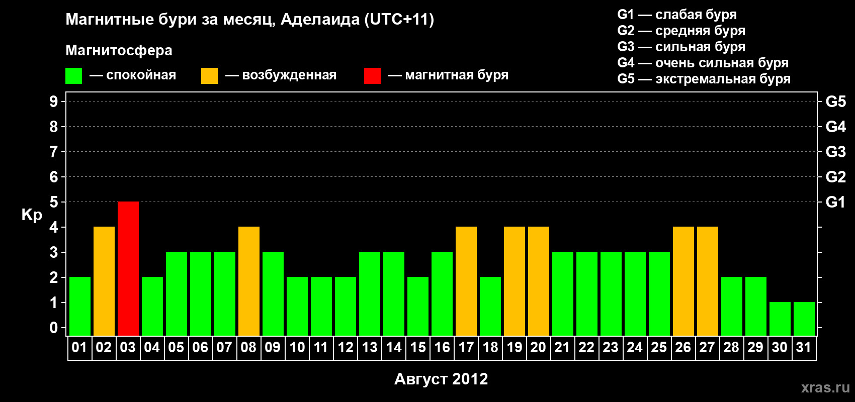Изменения геомагнитного индекса Kp в августе 2012 года