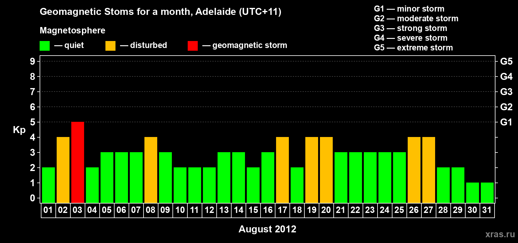 Changes in the maximum daily geomagnetic index Kp in August 2012
