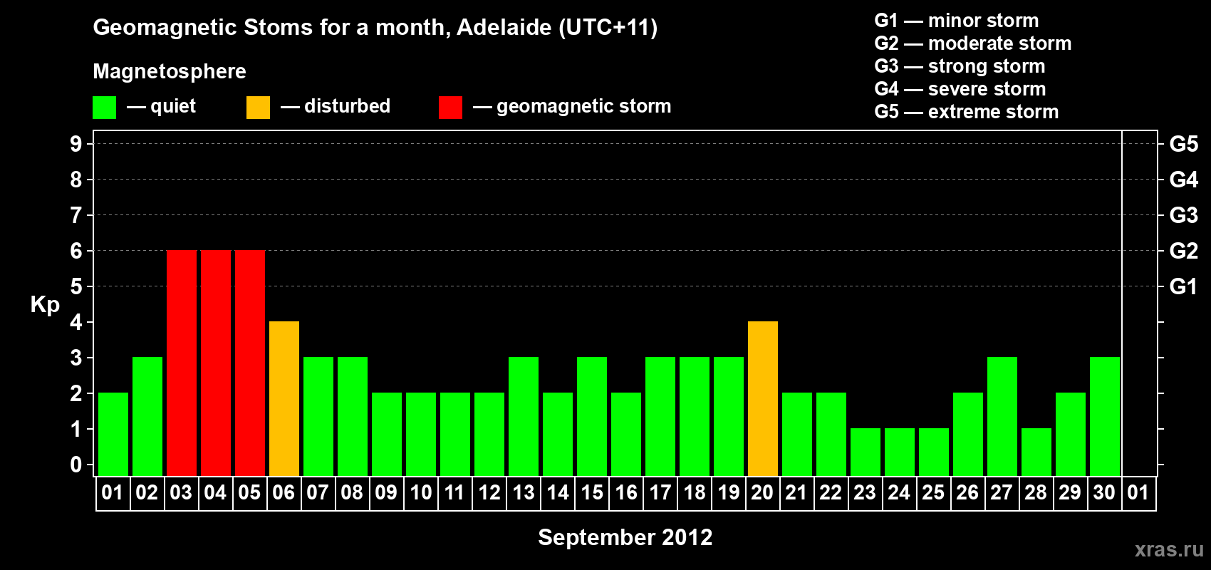 Changes in the maximum daily geomagnetic index Kp in September 2012