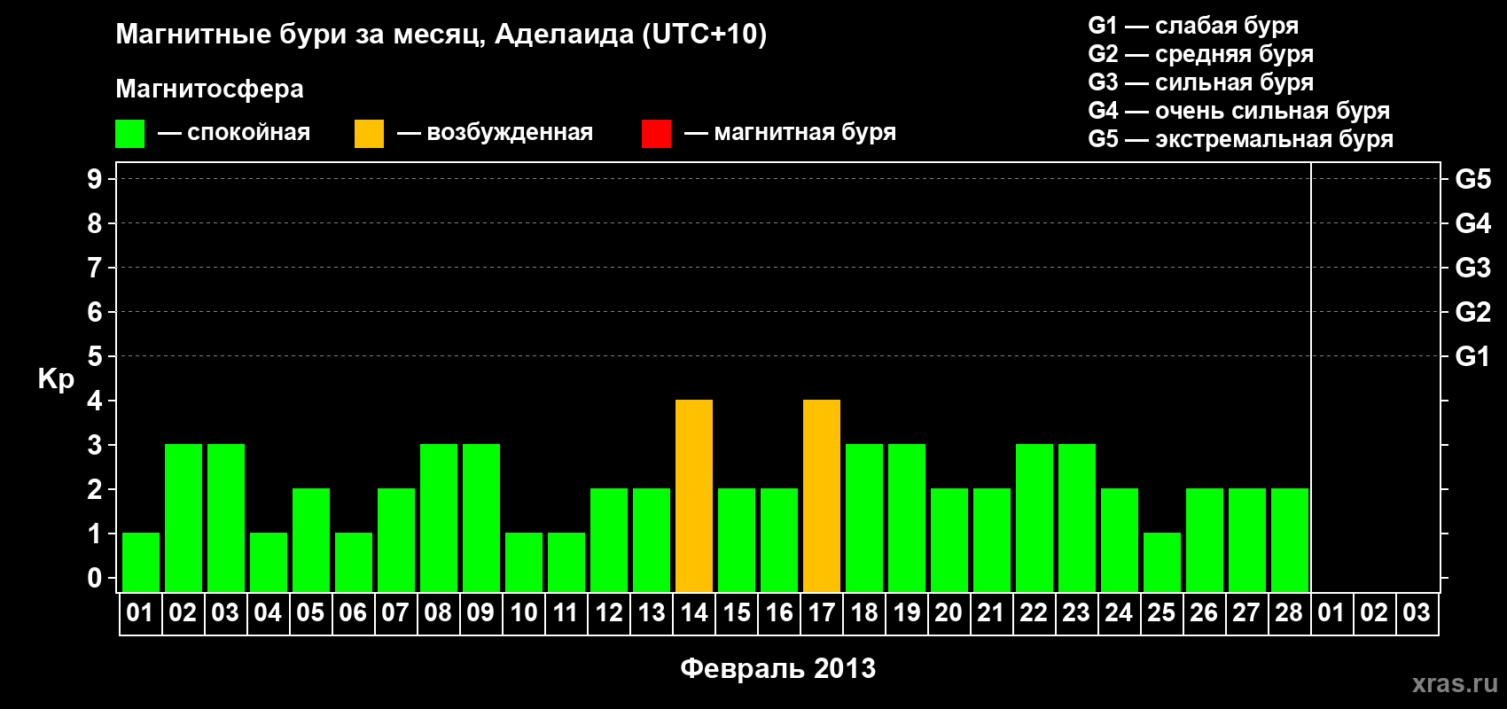 Изменения геомагнитного индекса Kp в феврале 2013 года
